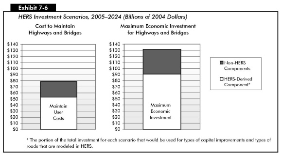 Exhibit 7-6: HERS Investment Scenarios, 2005–2024 (Billions of 2004 Dollars). Two stacked bar charts comparing values in two categories for two HERS investment scenarios. In the chart showing cost to maintain highways and bridges, the component derived from HERS is just above 50 billion dollars, and components not derived from HERS extend the cost to nearly 80 billion dollars. In the chart showing maximum economic investment for highways and bridges, the component derived from HERS is just above 90 billion dollars, and components not derived from HERS extend the cost to above 130 billion dollars.