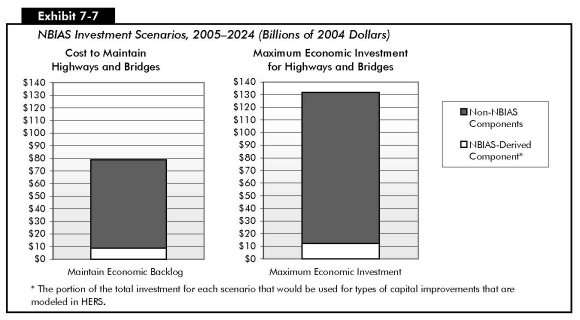 Exhibit 7-7: NBIAS Investment Scenarios, 2005–2024 (Billions of 2004 Dollars). Two stacked bar charts comparing values in two categories for two NBIAS investment scenarios. In the chart showing cost to maintain highways and bridges, the component derived from NBIAS is just under 10 billion dollars, and components not derived from NBIAS extend the cost to nearly 80 billion dollars. In the chart showing maximum economic investment for highways and bridges, the component derived from NBIAS is just above 10 billion dollars, and components not derived from NBIAS extend the cost to above 130 billion dollars.