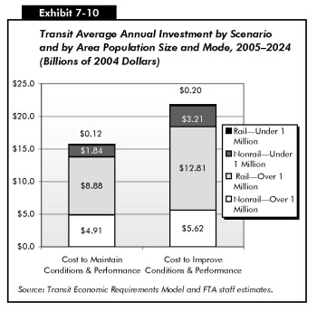 Exhibit 7-10: Transit Average Annual Investment by Scenario and by Area Population Size and Mode, 2005-2024 (Billions of 2004 Dollars). Stacked bar chart comparing values in four categories for two investment scenarios. Under cost to maintain conditions and performance, the distribution of the investment in transit is 0.12 billion dollars to rail in areas with population less than 1 million; 1.84 billion dollars to nonrail in areas with population less than 1 million; 8.88 billion dollars to rail in areas with population over 1 million; 4.91 billion dollars to nonrail in areas with population over 1 million. Under cost to improve conditions and performance, the distribution of the investment in transit is 0.20 billion dollars to rail in areas with population less than 1 million; 3.21 billion dollars to nonrail in areas with population less than 1 million; 12.81 billion dollars to rail in areas with population over 1 million; 5.62 billion dollars to nonrail in areas with population over 1 million. Source: Transit Economic Requirements Model and FTA staff estimates.