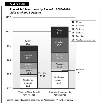 Exhibit 7-13: Annual Rail Investment by Scenario, 2005–2024 (Billions of 2004 Dollars). Stacked bar chart comparing values in six categories for two investment scenarios. Under cost to maintain conditions and performance, the distribution of the rail investment is 2.5 billion dollars for guideway elements, 0.40 billion dollars for facilities, 1.2 billion dollars for systems, 1.3 billion dollars for stations, 2.6 billion dollars for vehicles, and 1.0 billion dollars for other items. Under cost to improve conditions and performance, the distribution of the rail investment is 3.6 billion dollars for guideway elements, 0.50 billion dollars for facilities, 1.5 billion dollars for systems, 1.9 billion dollars for stations, 3.3 billion dollars for vehicles, and 2.2 billion dollars for other items. Source: Transit Economic Requirements Model and FTA staff estimates.