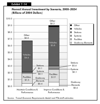 Exhibit 7-14: Nonrail Annual Investment by Scenario, 2005–2024 (Billions of 2004 Dollars). Stacked bar chart comparing values in six categories for two investment scenarios. Under cost to maintain conditions and performance, the distribution of the nonrail investment is 0.4 billion dollars for guideway elements, 1.5 billion dollars for facilities, 0.1 billion dollars for systems, 0.1 billion dollars for stations, 4.6 billion dollars for vehicles, and 0.0 billion dollars for other items. Under cost to improve conditions and performance, the distribution of the nonrail investment is 0.6 billion dollars for guideway elements, 1.9 billion dollars for facilities, 0.1 billion dollars for systems, 0.4 billion dollars for stations, 5.8 billion dollars for vehicles, and 0.2 billion dollars for other items. Source: Transit Economic Requirements Model and FTA staff estimates.