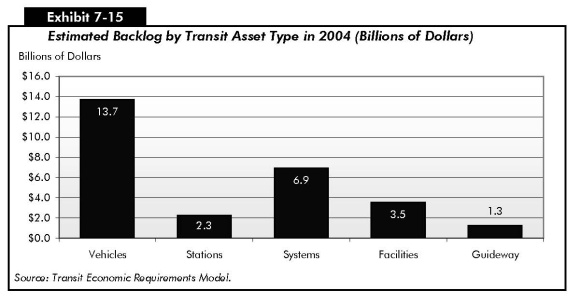 Exhibit 7-15: Estimated Backlog by Transit Asset Type in 2004 (Billions of Dollars). Bar chart comparing values for estimated backlog in five categories of asset type. The highest backlog is for vehicles at 13.7 billion dollars; the lowest value is for guideway at 1.3 billion dollars. The value for systems is 6.9 billion dollars, for facilities is 3.5 billion dollars, and stations is 2.3 billion dollars. Source: Transit Economic Requirements Model.