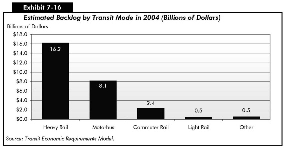 Exhibit 7-16: Estimated Backlog by Transit Mode in 2004 (Billions of Dollars). Bar chart comparing values for estimated backlog in five categories of transit type. The highest backlog is for heavy rail at 16.2 billion dollars; the lowest value is for light rail at 0.5 billion dollars and for other items at 0.5 billion dollars. The value for motorbus is 8.1 billion dollars, and for commuter rail is 2.4 billion dollars. Source: Transit Economic Requirements Model.