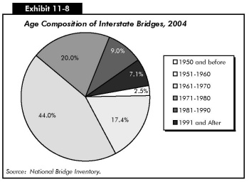 Exhibit 11-8: Age Composition of Interstate Bridges, 2004. Pie chart in six segments. Among the interstate bridges in 2004, 2.5 percent were constructed in 1950 or before; 17.4 percent were constructed between 1951 and 1960; 44 percent were constructed between 1961 and 1970; 20 percent were constructed between 1971 and 1980; 9 percent were constructed between 1981 and 1990; and 7.1 percent were constructed between 1991 and 2004. Source: National Bridge Inventory.
