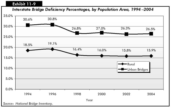Exhibit 11-9: Interstate Bridge Deficiency Percentages, by Population Area, 1994–2004. Line chart showing trends for two types of bridges over the years 1994 to 2004. The plot for urban bridges starts at 30.6 percent in 1994, rises slightly to 30.8 percent in 1996, then drops to 26.8 percent in 1998 and trends flat to end at 26.5 percent by 2004. The plot for rural bridges starts at 18.5 percent in 1994, rises to 19.1 percent in 1996, then drops to 16.4 percent in 1998 and trends flat to end at 15.9 percent by 2004. Source: National Bridge Inventory.