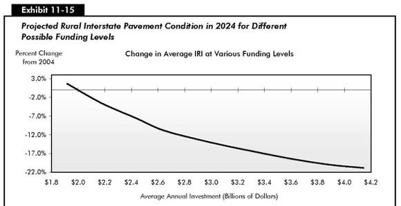 Exhibit 11-15: Projected Rural Interstate Pavement Condition in 2024 for Different Possible Funding Levels. Line chart showing percent change in rural interstate pavement condition for various funding levels. The plot starts at just below 3 percent at a funding level of 1.9 billion dollars and swings gently downward to end at about minus 21 percent as funding approaches 4.2 billion dollars.