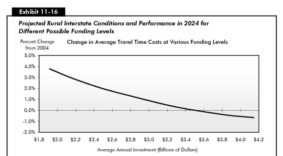 Exhibit 11-16: Projected Rural Interstate Conditions and Performance in 2024 for Different Possible Funding Levels. Line chart showing percent change in rural interstate condition for various funding levels. The plot starts at just below 4 percent at a funding level of 1.9 billion dollars and swings gently downward to about minus 1 percent as funding approaches 4.2 billion dollars.