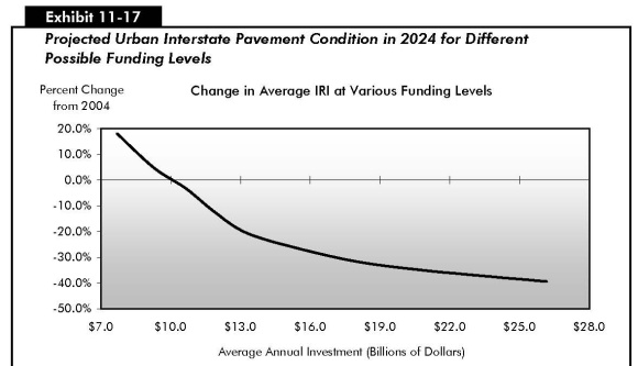 Exhibit 11-17: Projected Urban Interstate Pavement Condition in 2024 for Different Possible Funding Levels. Line chart showing percent change in urban interstate pavement condition for various funding levels. The plot starts at just below 20 percent at a funding level of 8 billion dollars and drops steadily to minus 20 percent at a funding level of 13 billion dollars, then swings gently downward to end at about minus 40 percent as funding approaches 26 billion dollars.
