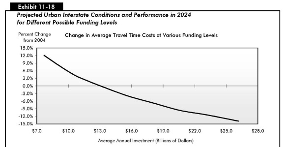 Exhibit 11-18: Projected Urban Interstate Conditions and Performance in 2024 for Different Possible Funding Levels. Line chart showing percent change in urban interstate condition for various funding levels. The plot starts at 12 percent at a funding level of 7.7 billion dollars and swings gently downward to about minus 14 percent as funding approaches 26 billion dollars.