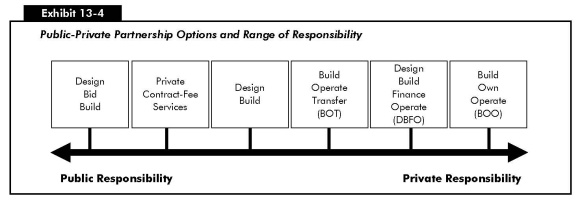 Exhibit 13-4: Public-Private Partnership Options and Range of Responsibility. Text chart with six boxes showing public-private options over a continuum of responsibility, with increasing public responsibility to the left side and increasing private responsibility to the right. Starting left to right, box 1 is design, bid, build; box 2 is private contract-fee services; box 3 is design, build; box 4 is build, operate, transfer; box 5 is design, build, finance, operate; box six is build, own, operate.
