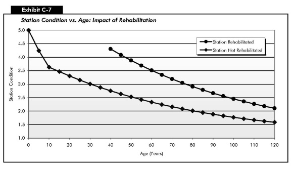 Exhibit C-7 Station Condition vs. Age: Impact of Rehabilitation. Line chart showing station condition over time for facilities that are rehabilitated and not rehabilitated. The plot for those that are not rehabilitated starts at condition 5 at age zero years and drops to just above condition 3.5 at age ten years, then curves smoothly downward to just above condition 1.5 at age 120 years. The plot for those that are rehabilitated starts at about condition 4.3 at age 40 years and curves smoothly downward to just above condition 2 at age 120 years.