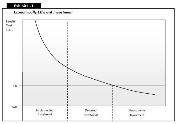 Exhibit II-1: Economically Efficient Investment. Line chart showing change in benefit-cost ratio across three categories of investment. The curve starts at a very high benefit-cost ratio and swings to a level of about 0.6. The portion of the graph before the curve hits 1.0 is divided equally into an implemented investment category and a deferred investment category. The portion of the graph at which the curve hits 1.0 and lower indicates uneconomic investment.