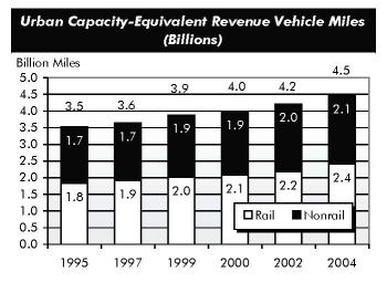 Urban Capacity-Equivalent Revenue Vehicle Miles (Billions). Stacked bar chart showing rail and nonrail revenue vehicle miles for selected years from 1995 to 2004. The value for rail starts at 1.8 billion miles and trends gently upward to 2.4 billion miles in 2004. The value for nonrail starts at 1.7 billion miles and trends slightly upward to 2.1 billion miles in 2004. The value for total revenue vehicle miles starts at 3.5 billion in 1995 and trends upward to 4.5 billion in 2004.