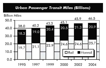 Urban Passenger Transit Miles (Billions).Stacked bar chart showing rail and nonrail transit miles for selected years from 1995 to 2004. The value for rail starts at 19.7 billion miles and trends upward to 25.7 billion miles in 2004. The value for nonrail starts at 18.3 billion miles and trends upward to 20.9 billion miles in 2004. The value for total urban passenger transit miles starts at 38.0 billion in 1995 and trends upward to 46.5 billion in 2004.