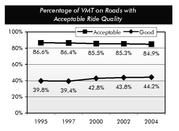 Percentage of VMT on Roads with Acceptable Ride Quality.Line chart showing trends for acceptable and good ride quality for selected years. The value for acceptable ride quality starts at 86.6 percent in 1995 and trends flat to gradually lower to reach 84.9 percent in 2004. The value for good ride quality starts at 39.8 percent and trends flat to gradually higher to reach 44.2 percent in 2004.