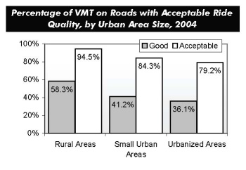 Percentage of VMT on Roads with Acceptable Ride Quality, by Urban Area Size, 2004.Bar chart comparing values for good and acceptable ride quality in three categories. In rural areas, good accounts for 58.3 percent and acceptable accounts for 94.5 percent. In small urban areas, good accounts for 41.2 percent and acceptable accounts for 84.3 percent. In urbanized areas, good accounts for 36.1 percent and acceptable accounts for 79.2 percent.