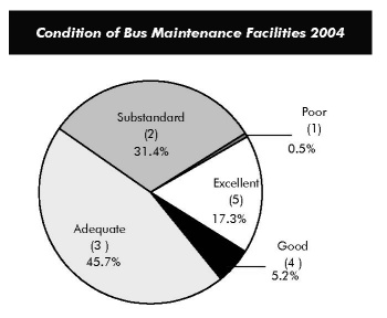 Condition of Bus Maintenance Facilities, 2004. Pie chart in five segments. The condition of bus maintenance facilities is shown as 0.5 percent poor, 31.4 percent substandard, 45.7 percent adequate, 5.2 percent good, and 17.3 percent excellent.