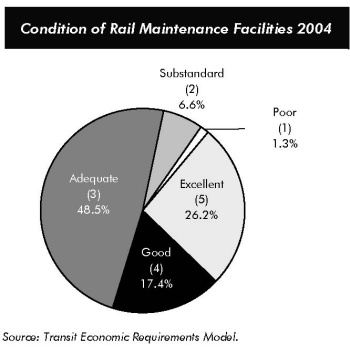 Condition of Rail Maintenance Facilities, 2004. Pie chart in five segments. The condition of rail maintenance facilities is shown as 1.3 percent poor, 6.6 percent substandard, 48.5 percent adequate, 17.4 percent good, and 26.2 percent excellent.