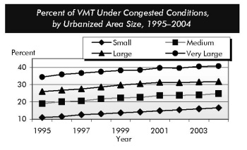Percent of VMT Under Congested Conditions, by Urbanized Area Size, 1995–2004. Line graph showing values of percent of Vehicle Miles Traveled (VMT) under congested conditions by urbanized area size from 1995 to 2004. The percent VMT under congested conditions for small urban areas has increased steadily from 11 percent in 1995 to 16.6 percent in 2004.Over the same time period it has increased from 19 percent to 24.8 percent in medium size urban areas, from 26 percent to 31.7 percent for large urban areas, and increased from 34.4 percent in 1995 to 40.7 percent in 2004 in very large urban areas.