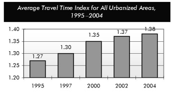 Average Travel Time Index for All Urbanized Areas, 1995–2004. Bar chart showing trend for average travel time index for selected years. The value starts at 1.27 in 1995 and increases steadily to 1.38 in 2004.