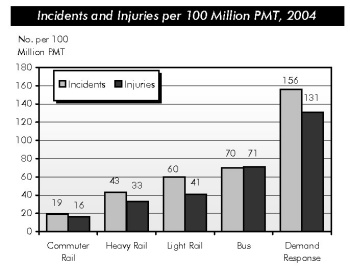 Incidents and Injuries per 100 Million PMT, 2004. Bar chart comparing values for incidents and injuries per 100 million passenger miles traveled in five transit categories. Commuter rail is at the low end, with incident and injury rates at 19 and 16, respectively. Per 100 million vehicle miles traveled, the incident rate for heavy rail is 43, while the heavy rail injury rate is 33; the incident rate for light rail is 60 and the light rail injury rate is 41; and bus incidents occurred at a rate of 70, while bus injuries occurred at a rate of 71. At the high end is demand response, with incidents and injuries occurring at rates of 156 and 131, respectively, per 100 million vehicle miles traveled.