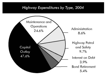 Highway Expenditures by Type, 2004. Pie chart in six segments. Bond retirement accounts for 5.4 percent of highway expenditures; interest on debt accounts for 3.9 percent; highway patrol and safety spending accounts for 9.7 percent, administration accounts for 8.6 percent; maintenance and operations accounts for 24.6 percent, and capital outlay accounts for 47.6 percent.