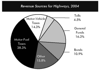 Revenue Sources for Highways, 2004. Pie chart in six segments. Bonds account for 10.9 percent of highway revenue sources; general funds account for 16.2 percent; tolls account for 4.5 percent; taxes on motor vehicles account for 14.3 percent; and taxes on motor fuel account for 38.3 percent.