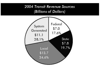 2004 Transit Revenue Sources (Billions of Dollars). Pie chart in four segments. Transit sources that are system generated account for 28.1 percent of transit revenue; federal sources account for 17.6 percent; state sources account for 19.7 percent; and local sources account for 34.6 percent.