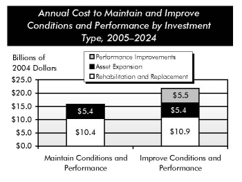 Annual Cost to Maintain and Improve Conditions and Performance by Investment Type, 2005-2024. Stacked bar chart comparing values for two investment scenarios. For the scenario to maintain conditions and performance, the values are 10.4 billion dollars for rehabilitation and replacement, and 5.4 billion dollars for asset expansion. For the scenario to improve conditions and performance, the values are 10.9 billion dollars for rehabilitation and replacement, 5.4 billion dollars for asset expansion, 5.5 billion dollars for performance improvements.