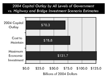2004 Capital Outlay by All Levels of Government vs. Highway and Bridge Investment Scenario Estimates. Horizontal bar chart showing investment levels in three categories. The value for 2004 capital outlay is 70.3 billion dollars. The value for cost to maintain is 78.8 billion dollars. The value for maximum economic investment is 131.7 billion dollars.