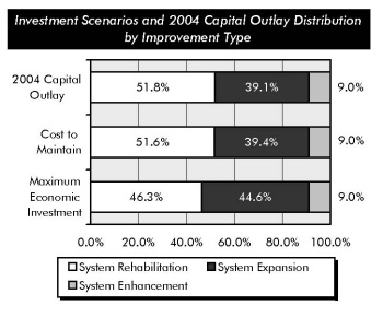 Investment Scenarios and 2004 Capital Outlay Distribution by Improvement Type. Horizontal stacked bar chart showing breakdown of investment scenarios in three categories. The values for 2004 capital outlay are 51.8 percent for system rehabilitation, 39.1 percent for system expansion, and 9 percent for system enhancement. The values for cost to maintain are 51.6 percent, 39.4 percent, and 9 percent for system rehabilitation, expansion, and enhancement, respectively. The value for maximum economic investment are 46.3 percent, 44.6 percent, and 9 percent for system rehabilitation, expansion, and enhancement, respectively.