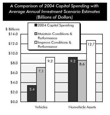 A Comparison of 2004 Capital Spending with Average Annual Investment Scenario Estimates (Billions of Dollars). Bar chart comparing values for three scenarios of spending for two kinds of assets. For vehicles, the values are 3.4 billion dollars in 2004 capital spending, 7.1 billion dollars to maintain conditions and performance, and 9.2 billion dollars to improve conditions and performance. For nonvehicle assets, the values are 9.2 billion dollars in 2004 capital spending, 8.6 billion dollars to maintain conditions and performance, and 12.7 billion dollars to improve conditions and performance.