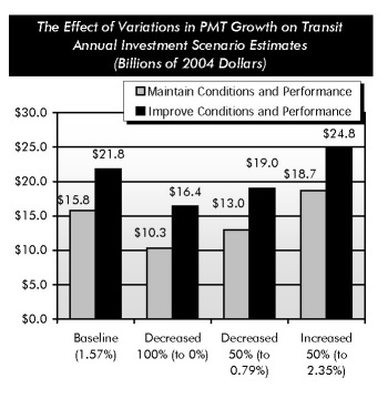 The Effect of Variations in PMT Growth on Transit Annual Investment Scenario Estimates (Billions of 2004 Dollars). Bar chart comparing values for two investment scenarios at four categories of variation. The conditions and performance values for the baseline condition, 1.57 percent, are 16.8 billion dollars to maintain and 21.8 billion dollars to improve. The conditions and performance values for a 100 percent decrease (to 0 percent) are 10.3 billion dollars to maintain and 16.4 billion dollars to improve.  The conditions and performance values for a 50 percent decrease (to 0.79 percent) are 13.0 billion dollars to maintain and 19.0 billion dollars to improve. The conditions and performance values for a 50 percent increase (to 2.35 percent) are 18.7 billion dollars to maintain and 24.8 billion dollars to improve.