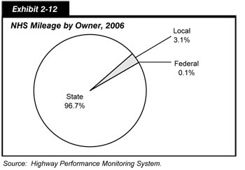 Exhibit 2-12.  NHS Mileage by Owner, 2006.  Pie chart in three segments. State ownership accounts for 96.7 percent of NHS mileage; local accounts for 3.1 percent, and federal accounts for 0.1 percent.  Source: Highway Performance Monitoring System.