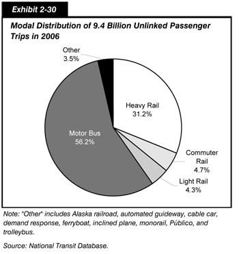 Exhibit 2-30.  Modal Distribution of 9.4 Billion Unlinked Passenger Trips in 2006. Pie chart in five segments. Motor bus accounts for the largest portion of unlinked passenger trips, at 56.2 percent. Heavy rail accounts for 31.2 percent, commuter rail accounts for 4.7 percent, light rail accounts for 4.3 percent, and other accounts for 3.5 percent.  Other includes Alaska railroad, automated guideway, cable car, demand response, ferryboat, inclined plane, monorail, Publico, and trolleybus. Source: National Transit Database.