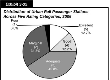 Exhibit 3-35.  Distribution of Urban Rail Passenger Stations Across Five Rating Categories, 2006.   A condition rating of poor is the smallest segment, at 3.0 percent. Marginal accounts for 31.3 percent, and adequate is the largest segment, as 40.8 percent. A condition rating of good accounts for 12.2 percent, and excellent accounts for 12.7 percent.