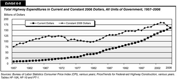 Exhibit 6-8.  Total Highway Expenditures in Current and Constant 2006 Dollars, All Units of Government, 1957-2006. Line chart plot of expenditure values in current dollars and constant 2006 dollars. The plot for current dollars is a curve with an initial value of 9 billion dollars, swinging gently upward to end at a value of 161 billion dollars. The plot for constant 2006 dollars is an oscillating curve with an initial value of 76 billion dollars, swings upward to a value of 125 billion dollars from the mid 1960s to mid 1970s, falls to a value of 103 billion dollars in 1974 and remains along this value through the mid 1980s, then increases steadily to a value of 180 billion dollars in 2002, and ends at a value of 161 billion dollars. Sources: Bureau of Labor Statistics Consumer Price Index (CPI), various years; Price Trends for Federal-aid Highway Construction, various years. Tables HF-10A, HF-10 and PT-1.