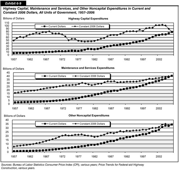Exhibit 6-9.  Highway Capital, Maintenance and Services, and Other Noncapital Expenditures in Current and Constant 2006 Dollars, All Units of Government, 1957-2006. Group of three line chart plots of values for three categories of expenditures using two methods of calculation. For the first line chart category of highway capital expenditures, the plot for current dollars has an initial value of 6 billion dollars in 1957 and swings upward to end at a value of 79 billion dollars in 2006. The plot for constant 2006 dollars has an initial value of 50 billion dollars and fluctuates upward to a value of 80 billion in 1968, fluctuates downward to a value of 45 billion dollars in the late 1970s, fluctuates upward to a value of more than 100 billion dollars in the early 2000s, and ends at a value of 79 billion dollars in 2006. For the second line chart category of maintenance and service expenditures, the plot for current dollars has an initial value of 2 billion dollars in 1957 and swings upward to end at a value of 40 billion dollars in 2006. The plot for constant 2006 dollars has an initial value of 16 billion dollars and swings upward to a value of 30 billion in 1978, then oscillates upward to a value of 40 billion dollars in 2006. For the third line chart category of other noncapital expenses, the plot for current dollars has an initial value of less than 1 billion dollars in 1957 and swings steadily upward to end at a value of 34 billion dollars in 2006. The plot for constant 2006 dollars has an initial value of 7 billion dollars and swings upward to a value above 20 billion in 1973, then oscillates upward to a value of 34 billion dollars in 2006. Sources: Bureau of Labor Statistics Consumer Price Index (CPI), various years; Price Trends for Federal-aid Highway Construction, various years.