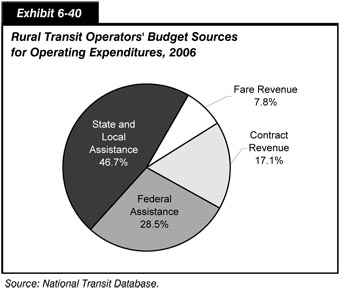 Exhibit 6-40.  Rural Transit Operators' Budget Sources for Operating Expenditures, 2006. Pie chart in four segments. State and local assistance is the largest portion and accounts for 46.7 percent, fare revenue accounts for 7.8 percent, contract revenue accounts for 17.1 percent, and federal assistance accounts for 28.5 percent of budget sources for operating expenditures. Source: National Transit Database.