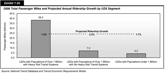 Exhibit 7-30.  Total Passenger Miles and Projected Annual Ridership Growth by UZA Segment. Bar chart plot of values in billions of passenger miles for three categories of service areas.  The value for population areas of over 1 million with heavy rail transit systems is 38.3 billion miles, with projected ridership growth at 1.2 percent.  The value for population areas of over 1 million with no heavy rail transit systems is 7.0 billion miles, with projected ridership growth at 2.2 percent. The value for population areas of under 1 million is 4.2 billion miles, with projected ridership growth at 1.7 percent. Source: National Transit Database and Transit Economic Requirements Model.