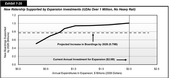Exhibit 7-35.  New Ridership Supported by Expansion Investments (UZAs Over 1 Million, No Heavy Rail).  Line chart plot of values for growth in billions of annual boardings by 2026 over annual investments in 2006 dollars. The plot has an initial value of 0.51 billion at an annual investment of 0.3 billion dollars, swings upward to a value of 0.87 billion at an annual investment of 0.8 billion dollars, trends slowly upward to a value of 0.95 billion at an annual investment of 1.3 billion dollars, and trends flat to end at a value of 1.01 billion at an annual investment of 2.0 billion dollars to improvement system performance and 2006 capital expenditures.