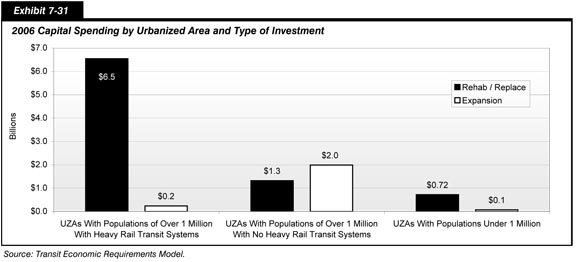 Exhibit 7-31.  2006 Capital Spending by Urbanized Area and Type of Investment.  Bar chart plot of values in billions of dollars of investment in two areas for three categories of service areas.  The values for population areas of over 1 million with heavy rail transit systems are 6.5 billion dollars for rehab and replacement, 0.2 billion dollars for expansion. The values for population areas of over 1 million with no heavy rail transit systems are 1.3 billion dollars for rehab and replacement, 2.0 billion dollars for expansion. The values for population areas of under 1 million are 0.72 billion dollars for rehab and replacement, 0.1 billion dollars for expansion. Source: Transit Economic Requirements Model.