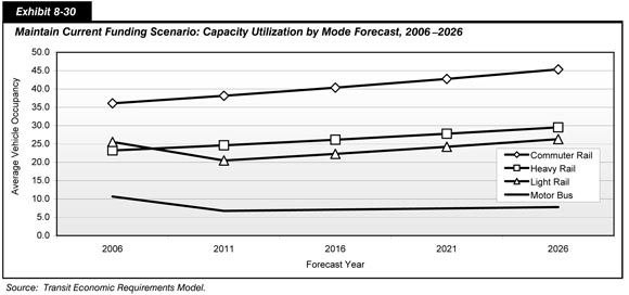 Exhibit 8-30.  Maintain Current Funding Scenario: Capacity Utilization by Mode Forecast, 2006-2026. Line chart plot of values for average vehicle occupancy over time for four modes of transit. The plot for commuter rail has an initial value of 36.1 in 2006 and trends upward to an end value of 45.3 in 2026. The plot for heavy rail has an initial value of 23.2 in 2006 and trends upward to an end value of 29.5 in 2026.  The plot for light rail has an initial value of 25.5 in 2006, trends downward to a value of 20.5 in 2011, and trends upward to an end value of 26.3 in 2026. The plot for motor bus has an initial value of 10.7 in 2006, trends downward to a value of 6.7 in 2011, and trends upward to an end value of 7.8 in 2026. Source: Transit Economic Requirements Model.