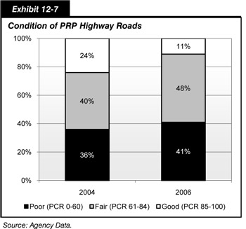 Exhibit 12-7. Condition of Park Roads and Parkways (PRP) Highway Roads.  Stacked bar chart side by side with a normal bar chart plotting pavement condition rating values for the years 2001, 2004, 2006, and 2008 for three rating categories(poor, fair, good). The stacked bar chart indicates PRP highway conditions at 27 percent poor, 38 percent fair, and 35 percent good for the year 2001; 36 percent poor, 40 percent fair, and 24 percent good for the year 2004; 41 percent poor, 48 percent fair, and 11 percent good for the year 2006. Values projected for the year 2008 are 48 percent poor, 40 percent fair, and 12 percent good. The adjacent bar chart indicates PRP highway pavement conditions rated average at 72 percent in 2001, 65 percent in 2004, 62 percent in 2006, and projected 61 percent in 2008. Source: Agency data.