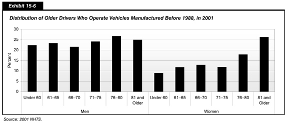 Exhibit 15-6.  Distribution of Older Drivers Who Operate Vehicles Manufactured Before 1988, in 2001.  Bar charts showing values for age groups ranging from under 60 years of age to age 81 and older, in increments of five years. The trend for men is the higher and shows a smooth oscillation starting at about 22 percent for the age group under 60, a peak at about 27 percent for the age group 76 to 80, and a final value of 25 percent for age 81 and older. The trend for women starts at about 9 percent for the age group under 60, shows a slow increase to about 13 percent for the age group 66 to 65, and a steep increase to about 26 percent for the age group 81 and older. Source: 2001 NHTS.