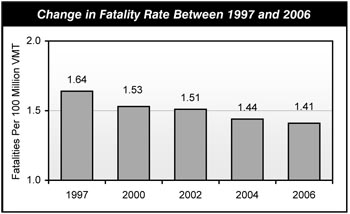 Change in Fatality Rate Between 1997 and 2006. Bar chart plot of fatalities per 100 million vehicle miles traveled (VMT). The trend is downward from 1.64 in 1997, 1.53 in 2000, 1.51 in 2002, 1.44 in 2004, to 1.41 in 2006.