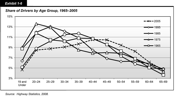 Exhibit 1-6. Share of Drivers by Age Group, 1965-2005. Line chart with markers showing percentage of drivers for 11 age groups between 19 and 69 years across five designated years. The share of drivers fell from 1965 to 2005 for the younger groups: for age group 19 and under, from 8.75 to 4.66 percent; for age group 20 to 24, from 11.76 to 8.48 percent; for age group 25 to 29, from 10.47 to 8.74; for age group 30 to 34, from 10.18 to 9.08 percent; for age group 35 to 39, from 10.79 to 9.67 percent; and for age group 40 to 44, from 10.70 to 10.51 percent. The share of drivers increased for the older groups: for age group 45 to 49, from 9.56 to 10.46 percent; for age group 50 to 54, from 8.29 to 9.43 percent; for age group 55 to 59, from 6.81 to 8.24 percent; for age group 60 to 64, from 5.08 to 6.12 percent; and for age group 65 to 69, from 3.65 to 4.60 percent. Source:  Highway Statistics, 2008.