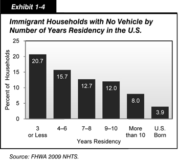 Exhibit 1-4. Immigrant Households with No Vehicle by Number of Years Residency in the U.S. Bar chart comparing percent of immigrant households with no vehicle with the number of years those immigrants have resided in the United States. Of immigrants residing in the United States for 3 years or less, the share with no vehicle is 20.7 percent; 4 to 6 years, 15.7 percent; 7 to 8 years, 12.7 percent; 9 to 10 years, 12.0 percent; more than 10 years, 8.0 percent; and for those U.S. born, 3.9 percent. Source:  FHWA 2009 NHTS.