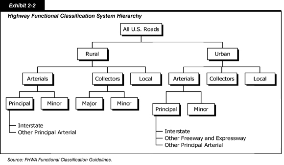 Exhibit 2-2. Highway Functional Classification System Hierarchy. A tree diagram for all U.S. roads with two main branches, rural and urban. The main branch for rural subdivides into arterials, collectors, and local roads. Arterials branch into principal and minor, where principal breaks out into interstate and other principal arterial roads. Collectors break into major and minor.  The main branch for urban subdivides into arterials, collectors, and local roads. Arterials branch into principal and minor, then principal breaks out into interstate, other freeway and expressway, and other principal arterial roads.  Source: FHWA Functional Classification Guidelines.