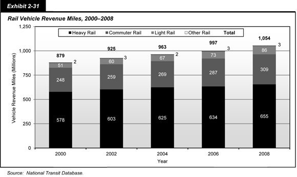 Exhibit 2-31. Rail Vehicle Revenue Miles, 2000-2008. Stacked bar chart showing total vehicle revenue miles in millions composed of four rail types for five designated years. Total vehicle revenue miles increased from 879 million in 2000 to 1.05 million in 2008. Vehicle revenue miles increased steadily for heavy rail from 578 million in 2000 to 655 million in 2008, for commuter rail from 248 million in 2000 to 309 million in 2008 , and for light rail from 51 million in 2000 to 86 million in 2008. Vehicle revenue miles by other rail remained fairly low, rising from 2 million in 2000 to 3 million in 2008. Source:  National Transit Database.